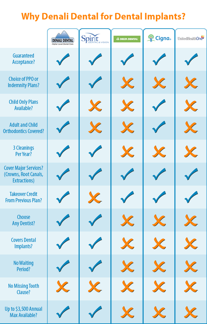 Dental Implant Insurance Coverage Plans NO Waiting Periods