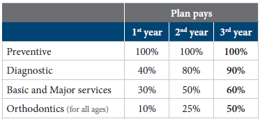 Delta dental family plan coverage